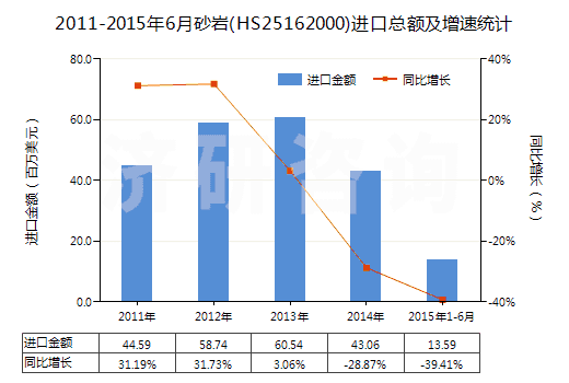 2011-2015年6月砂巖(HS25162000)進口總額及增速統(tǒng)計 2011-2015年6月砂巖(HS25162000)進口總額及增速統(tǒng)計